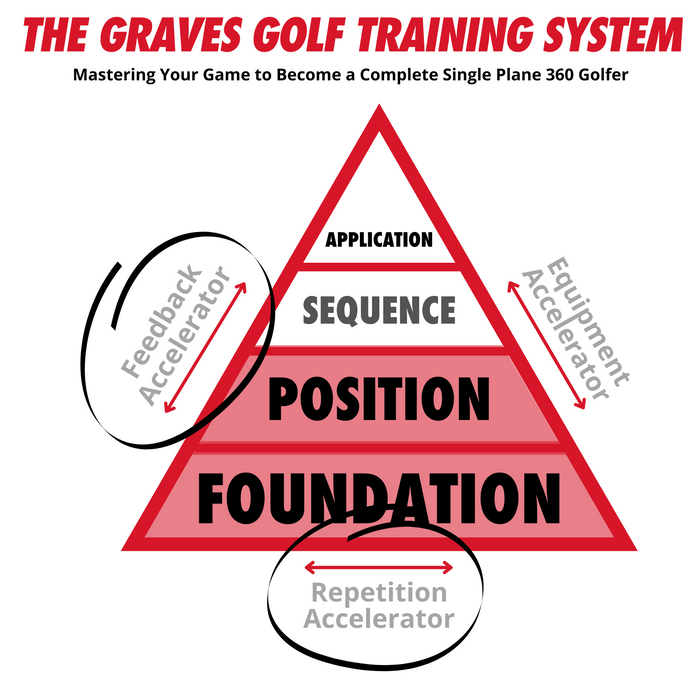 The Alignment & Ball Position Trainer (ABT) is a Feedback and Repetition Accelerator to help accelerate your success in building consistent Single Plane Swing.